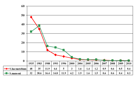 Schistosomiasis trends in Egypt, 1935 - 2010 Schistosomiasis trends in Egypt, 1935 - 2010