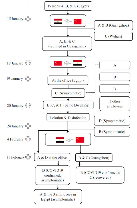 Timeline of early SARS-CoV-2 transmission Timeline of early SARS-CoV-2 transmission