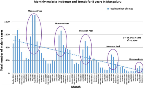A sharp decline in the monthly malaria incidences in Mangaluru since October 2015. | Source: Baliga, B.S., Baliga, S., Jain, A. et al. Malaria Journal 20, 139 (2021).