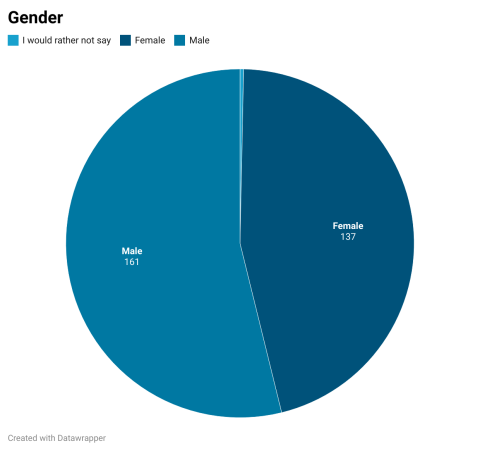 Gender pie: 161 Male, 137 female, 