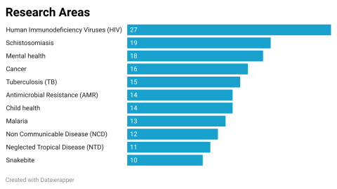 HIV 27, Schistocomiasis 19, Mental health, 18, Cancer 16, TB 15, AMR 14, Child health 14, Malaria 13, NCD 12, NTD 11, Snakebite 10