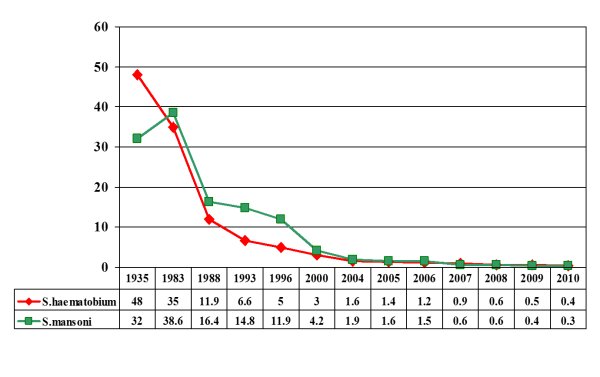 Schistosomiasis trends in Egypt, 1935 - 2010